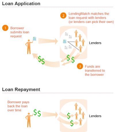 Lendingclub