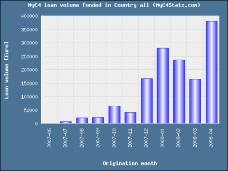 MyC4 loan growth