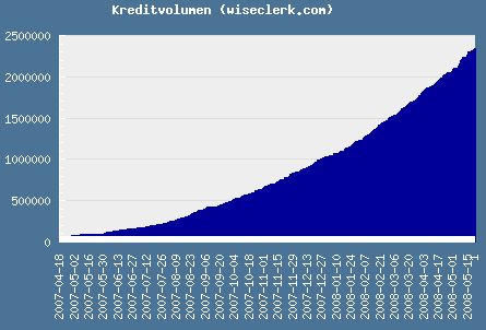 Smava loan volume