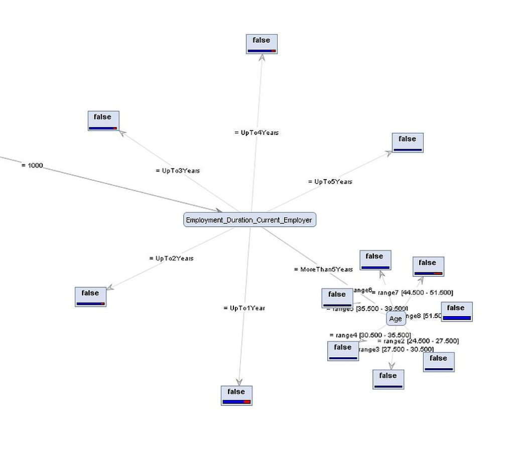 Decision Tree View Estonia Bondora