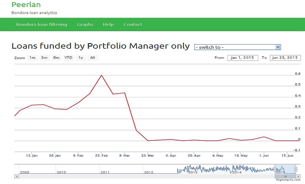 Portfolio Manager Funding from Peerlan - 2015-06-23 snapshot