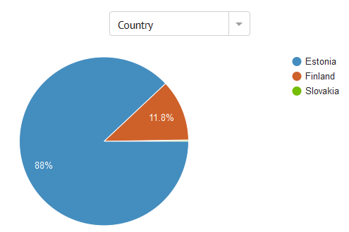 Bondora portfolio by country