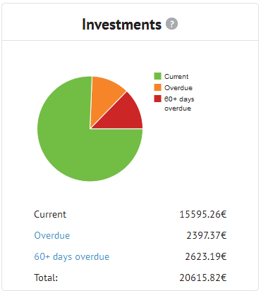 Bondora Investments 04/15