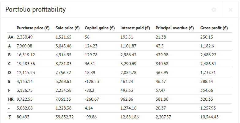 bondora portfolio profitability