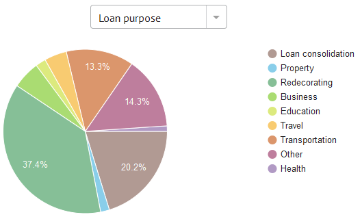 Bondora portfolio ditribution by loan purpose