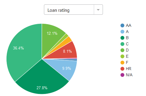 Bondora Portfolio by rating