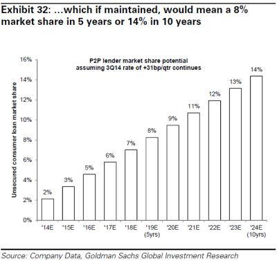 Market Share Unsecured P2P Lending Projection