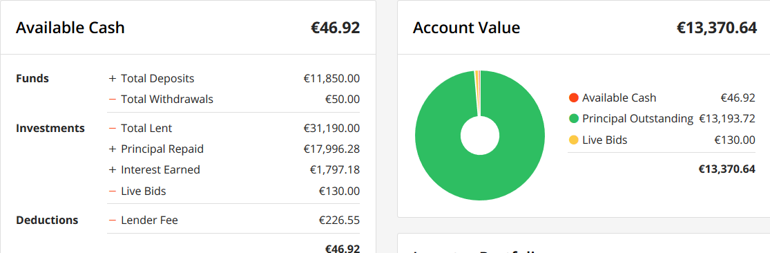 linked finance portfolio