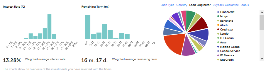 mintos portfolio originators