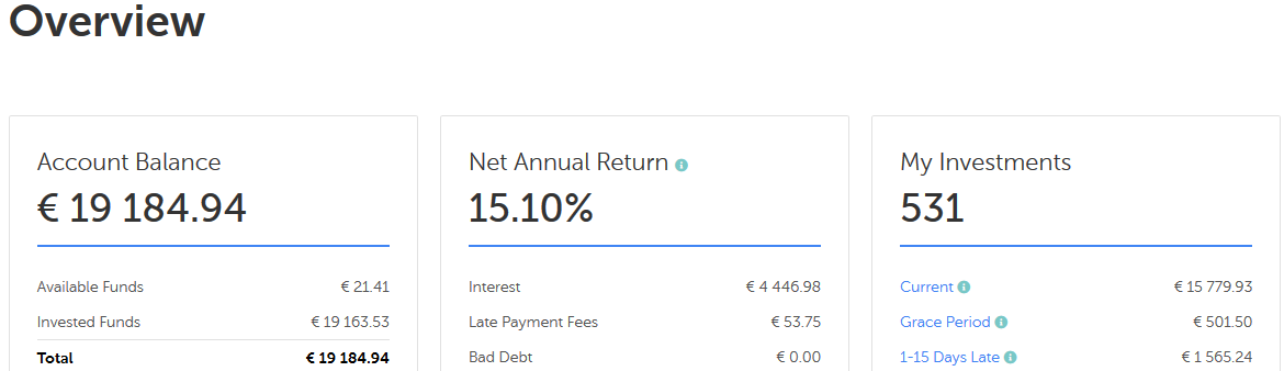 Mintos net annual return