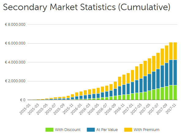 Mintos secondary market