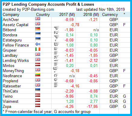 p2p lending companies profitable