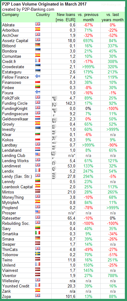 P2P Lending Statistic 03/2017