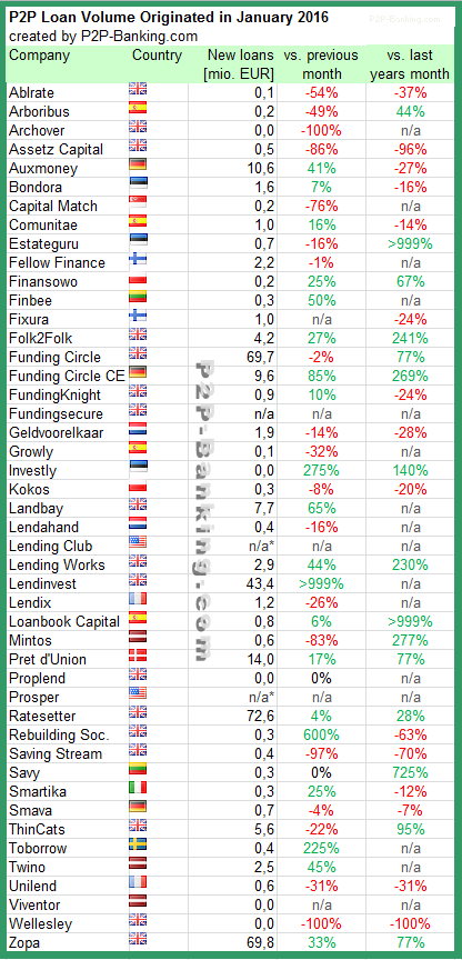 Marketplace Lending Statistics 01/2016