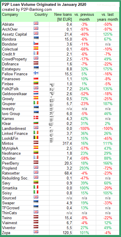 p2p lending statistic january 2020