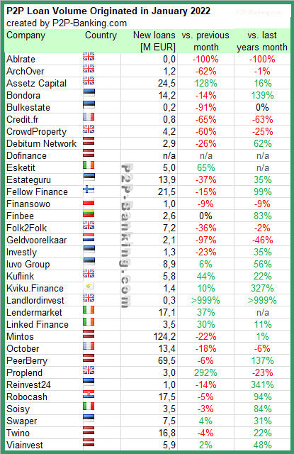 p2p lending statistics january 2022