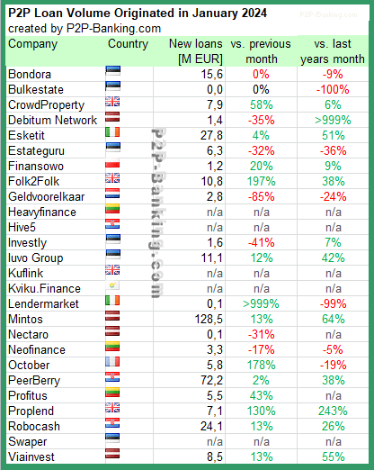 international p2p lending volume statistic january 2024