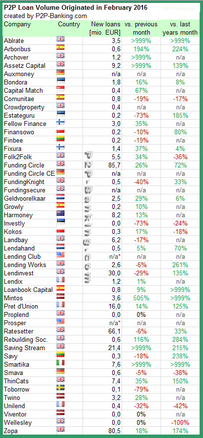 P2P Lending Volume February 2016