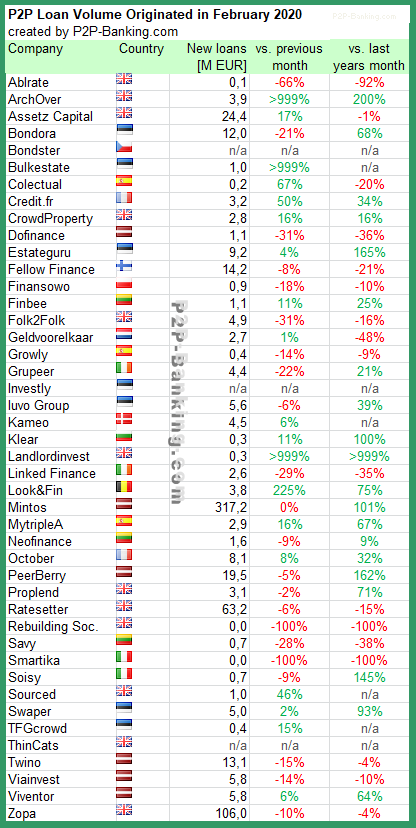 p2p lending statistic february 2020