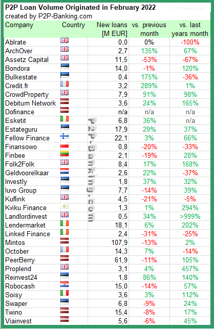 p2p lending statistics feburary 2022