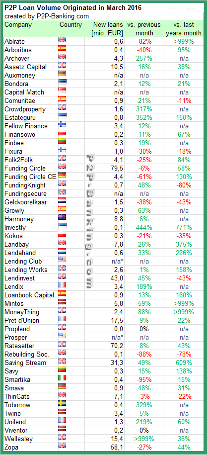 P2P Lending Statistic 03/2016