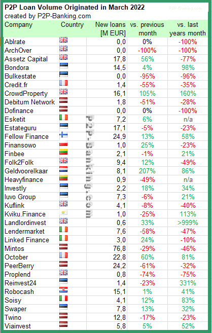 p2p lending statistics march 2022