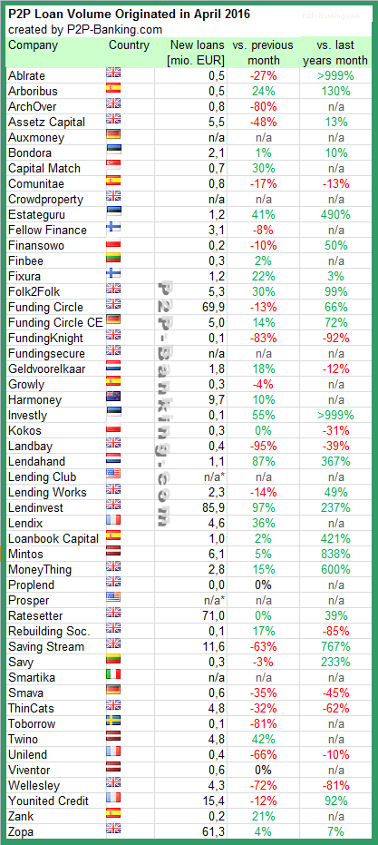 P2P Lending Statistic April 2016