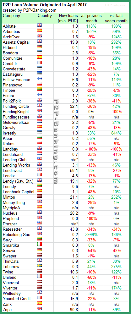 p2p lending statistic April 2017