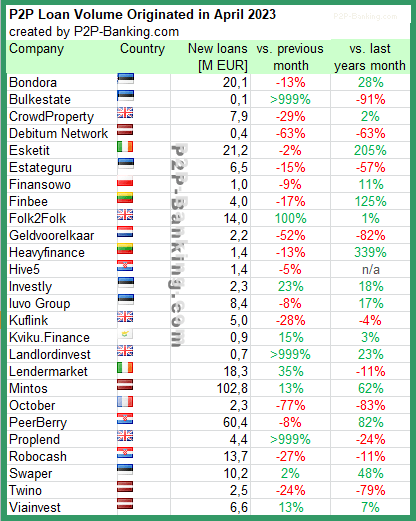 international p2p lending volumes april 2023