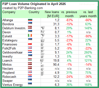 international p2p lending volume statistic april 2026