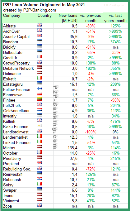 p2p lending statistic may 2021