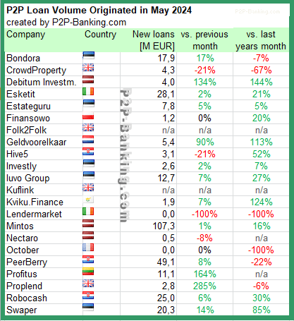 Worldwide P2P Lending Volumes Could 2024