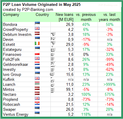 international p2p lending volume statistic may 2025