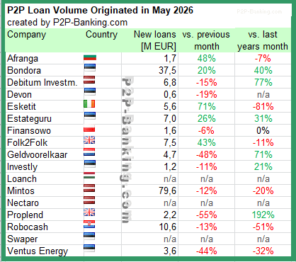 international p2p lending volume statistic may 2026