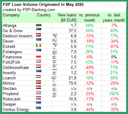 international p2p lending volume statistic may 2026