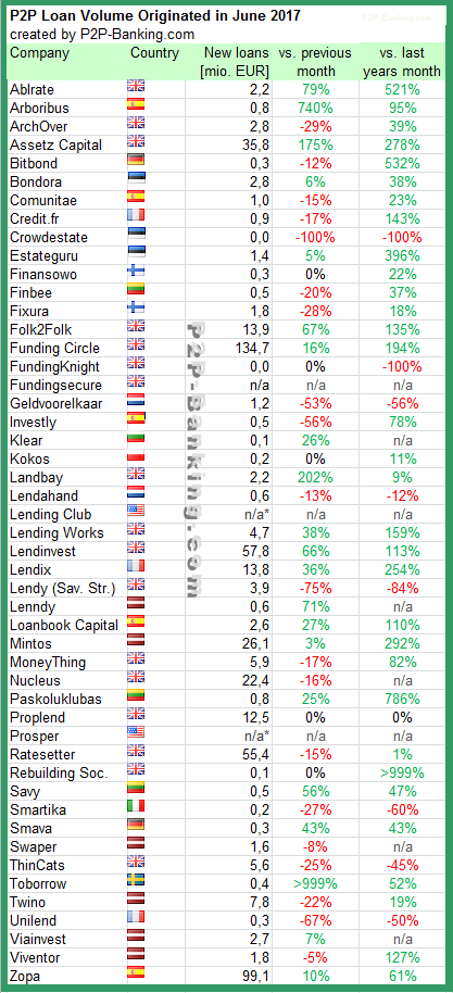 p2p lending statistic june 2017