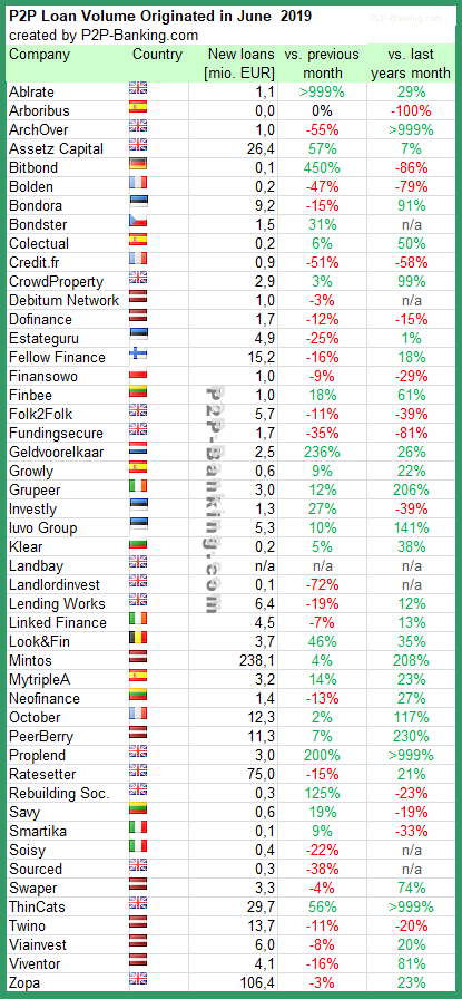 p2p lending statistic june 2019
