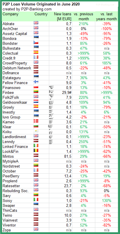 p2p lending statistics June 2020