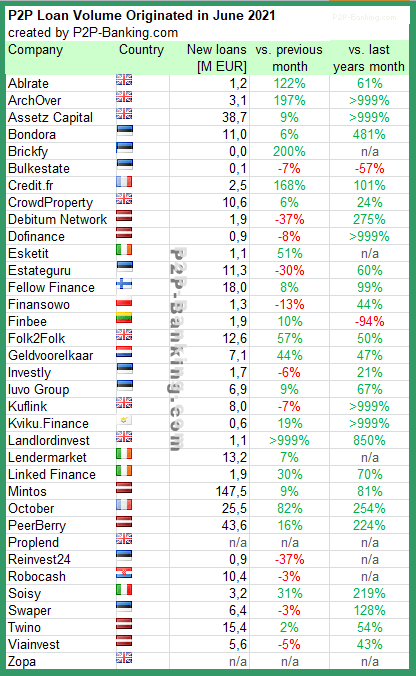 p2p lending statistic june 2021