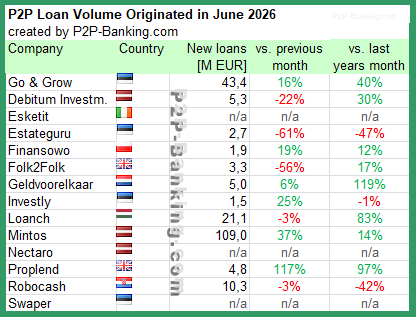 international p2p lending volume june 2026