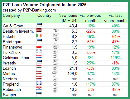 international p2p lending volume statistic june 2026