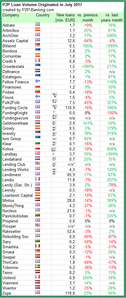 P2P Lending statistics July 2017