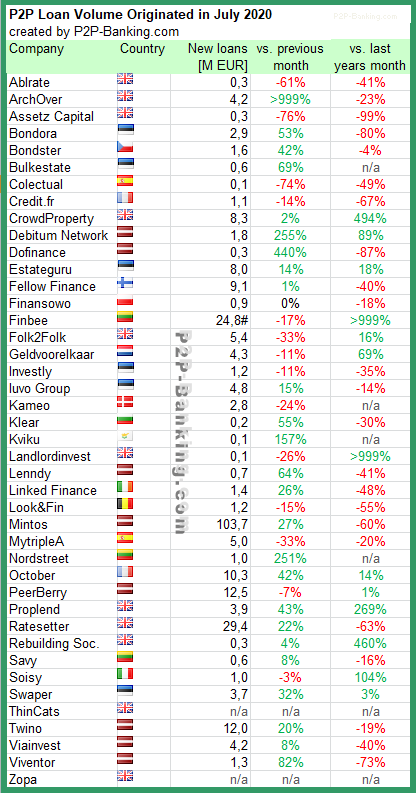 p2plending statistic july 2020