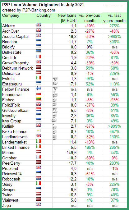 p2p lending statistic July 2021