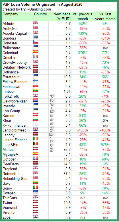 international p2p lending statistic august 2020