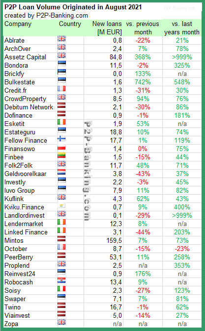 p2p lending statistics august 2021