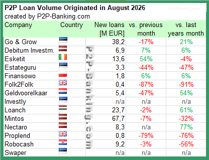 international p2p lending volume statistic august 2026