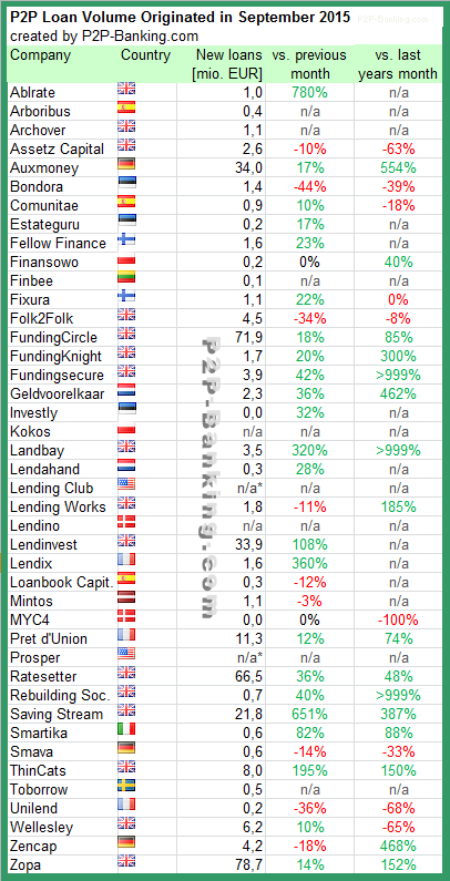 P2P Lending Statistic 09/2015