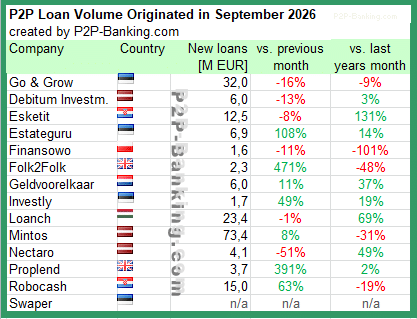 international p2p lending volume statistic september 2026