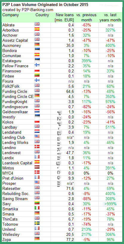 P2P Lending statistics 10/2015